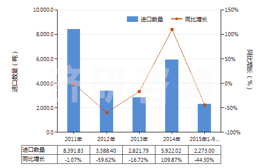 2011-2015年9月中國其他含硅量少于99.99%的硅(HS28046900)進口量及增速統(tǒng)計